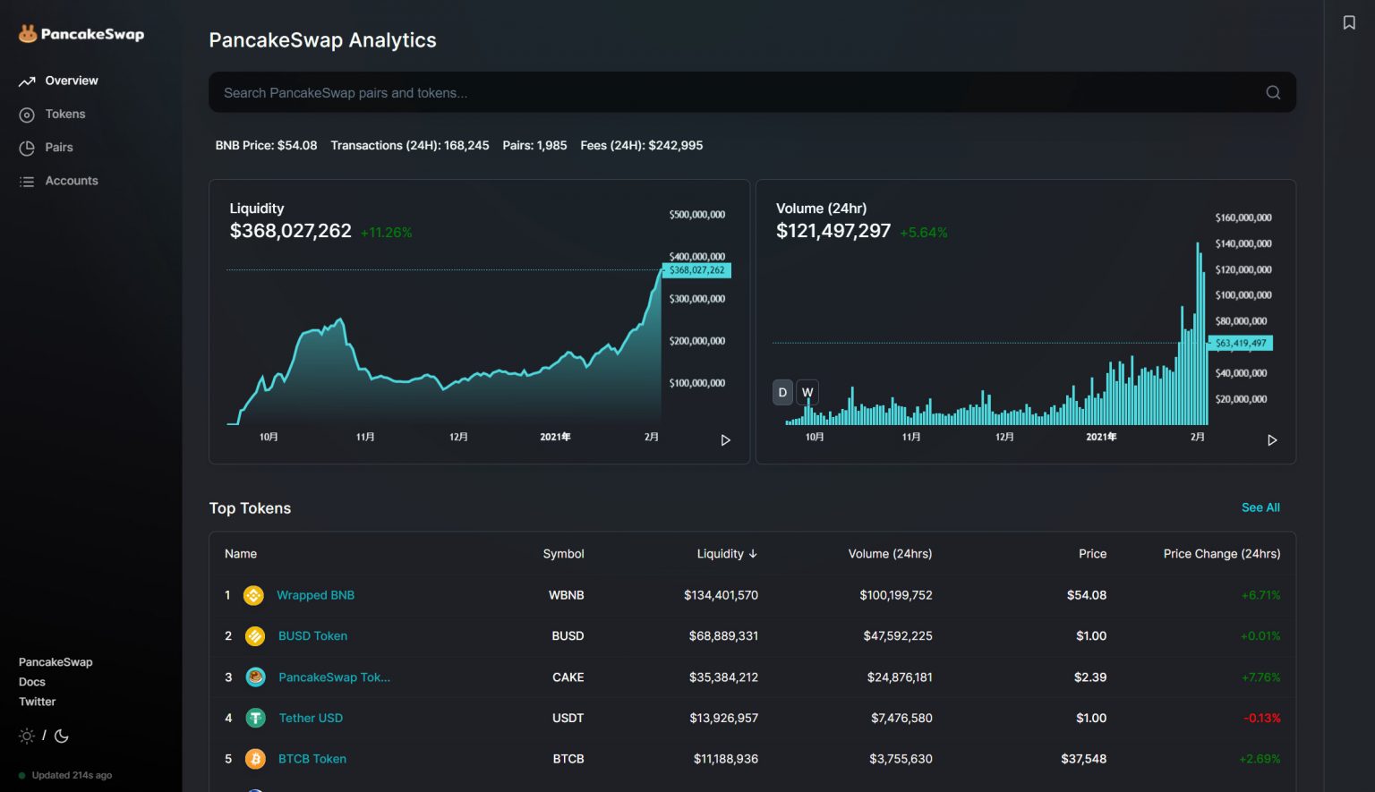 パンケーキスワップのCAKEトークンの概要とイールドファーミングで稼ぐやり方（使い方） 暗号通貨革命－シーズン2